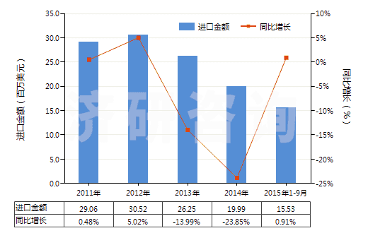 2011-2015年9月中國合纖彈性單絲（截面尺寸≤1mm，細(xì)度≥67分特）(HS54041100)進(jìn)口總額及增速統(tǒng)計(jì)